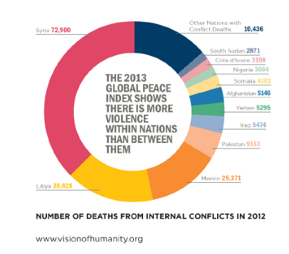 Número de muertos por conflictos internos 2012